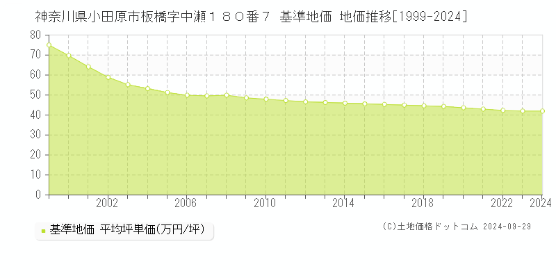 神奈川県小田原市板橋字中瀬１８０番７ 基準地価 地価推移[1999-2024]