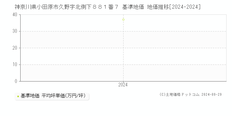 神奈川県小田原市久野字北側下８８１番７ 基準地価 地価推移[2024-2024]