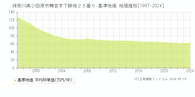 神奈川県小田原市鴨宮字下耕地２５番６ 基準地価 地価推移[1997-2024]