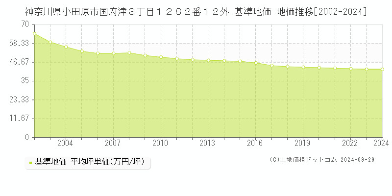 神奈川県小田原市国府津３丁目１２８２番１２外 基準地価 地価推移[2002-2024]