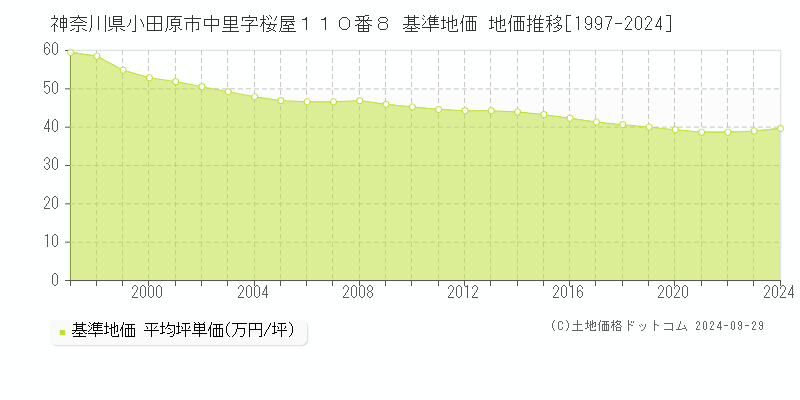 神奈川県小田原市中里字桜屋１１０番８ 基準地価 地価推移[1997-2024]