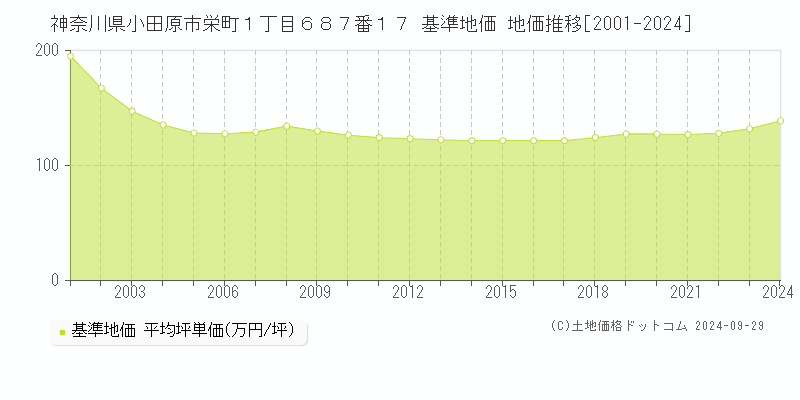 神奈川県小田原市栄町１丁目６８７番１７ 基準地価 地価推移[2001-2024]