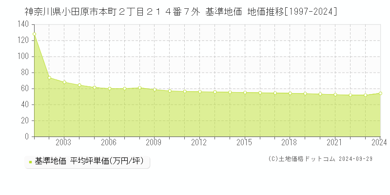 神奈川県小田原市本町２丁目２１４番７外 基準地価 地価推移[1997-2024]