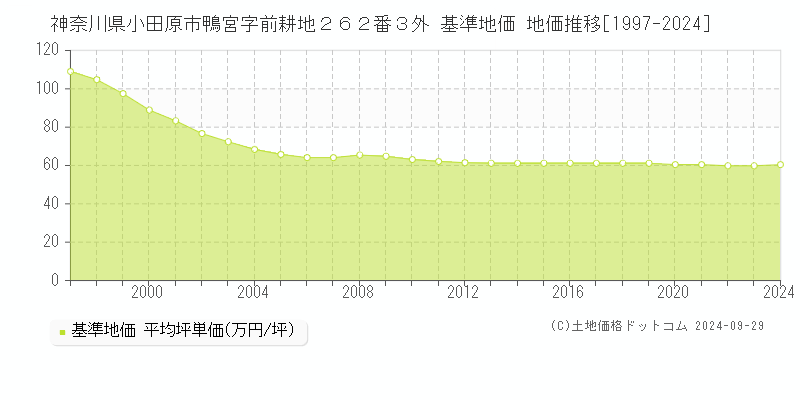 神奈川県小田原市鴨宮字前耕地２６２番３外 基準地価 地価推移[1997-2024]