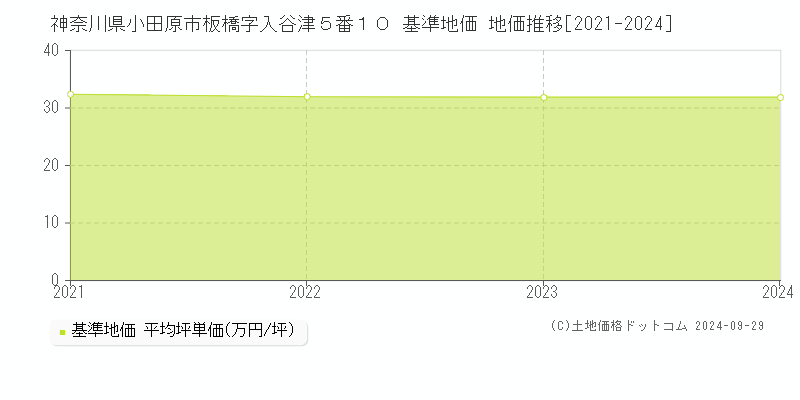 神奈川県小田原市板橋字入谷津５番１０ 基準地価 地価推移[2021-2024]