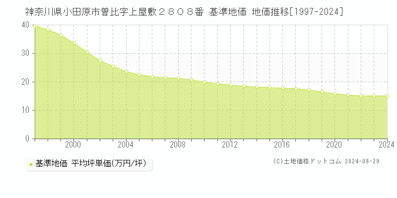 神奈川県小田原市曽比字上屋敷２８０８番 基準地価 地価推移[1997-2024]