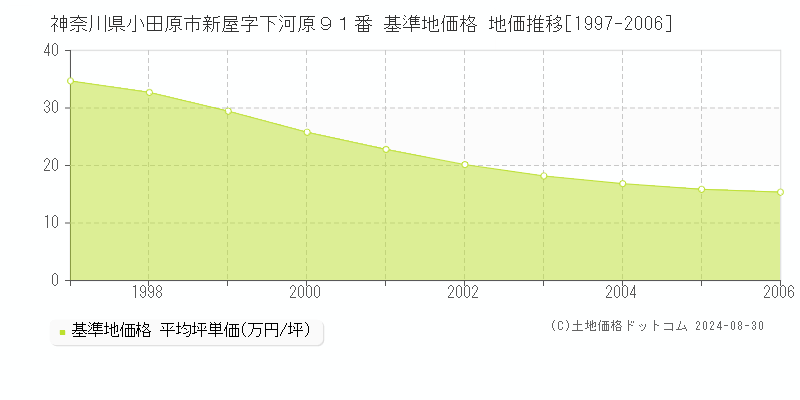 神奈川県小田原市新屋字下河原９１番 基準地価格 地価推移[1997-2006]