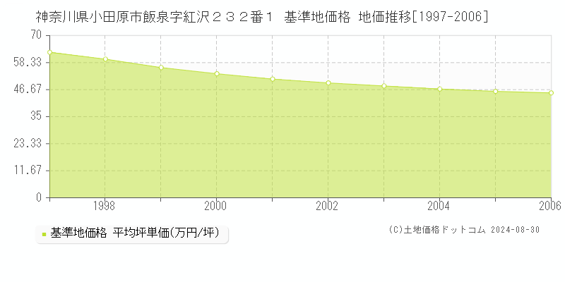 神奈川県小田原市飯泉字紅沢２３２番１ 基準地価格 地価推移[1997-2006]