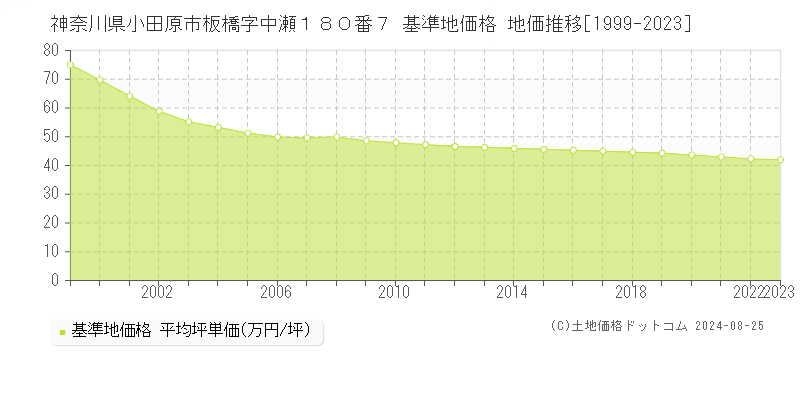 神奈川県小田原市板橋字中瀬１８０番７ 基準地価格 地価推移[1999-2023]