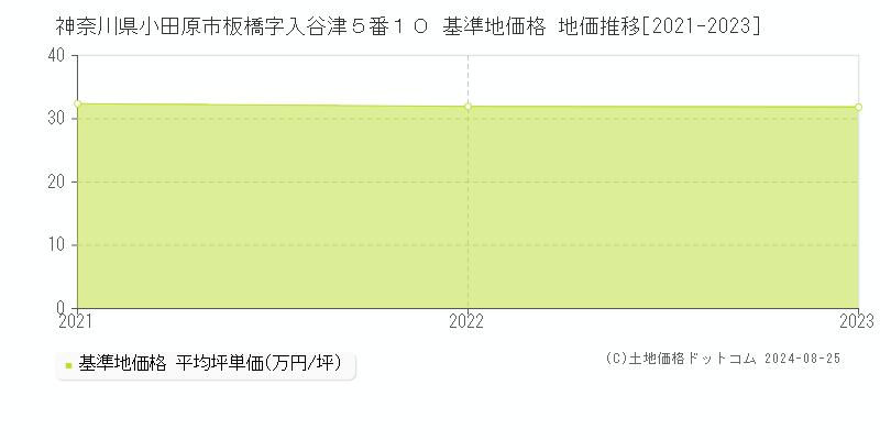 神奈川県小田原市板橋字入谷津５番１０ 基準地価格 地価推移[2021-2023]