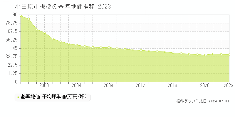 小田原市板橋の基準地価推移グラフ 