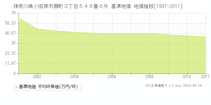 神奈川県小田原市扇町３丁目５４８番６外 基準地価 地価推移[1997-2011]