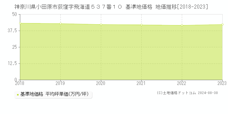 神奈川県小田原市荻窪字飛海道５３７番１０ 基準地価 地価推移[2018-2024]