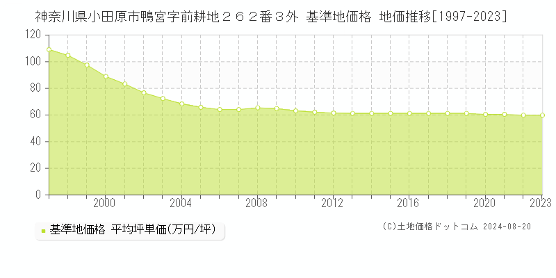 神奈川県小田原市鴨宮字前耕地２６２番３外 基準地価格 地価推移[1997-2023]