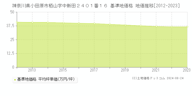 神奈川県小田原市栢山字中新田２４０１番１６ 基準地価 地価推移[2012-2024]