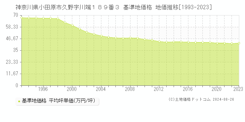 神奈川県小田原市久野字川端１８９番３ 基準地価格 地価推移[1993-2023]