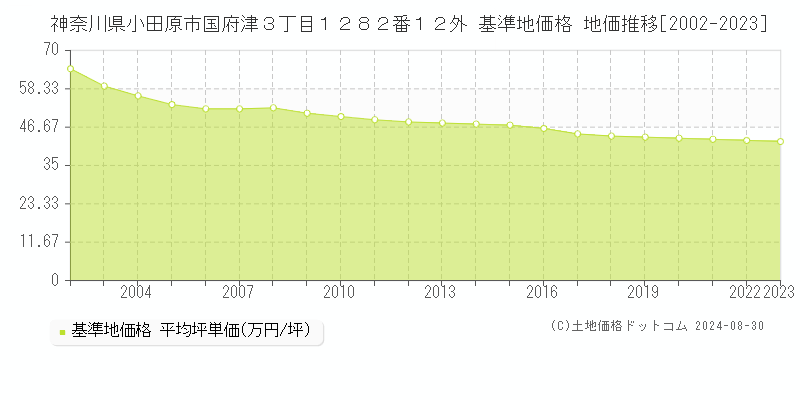 神奈川県小田原市国府津３丁目１２８２番１２外 基準地価格 地価推移[2002-2023]