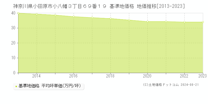 神奈川県小田原市小八幡３丁目６９番１９ 基準地価格 地価推移[2013-2023]