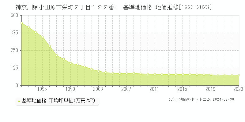 神奈川県小田原市栄町２丁目１２２番１ 基準地価 地価推移[1992-2024]