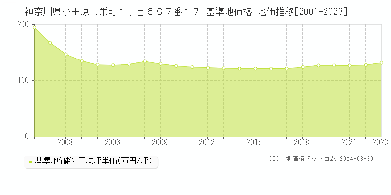 神奈川県小田原市栄町１丁目６８７番１７ 基準地価格 地価推移[2001-2023]