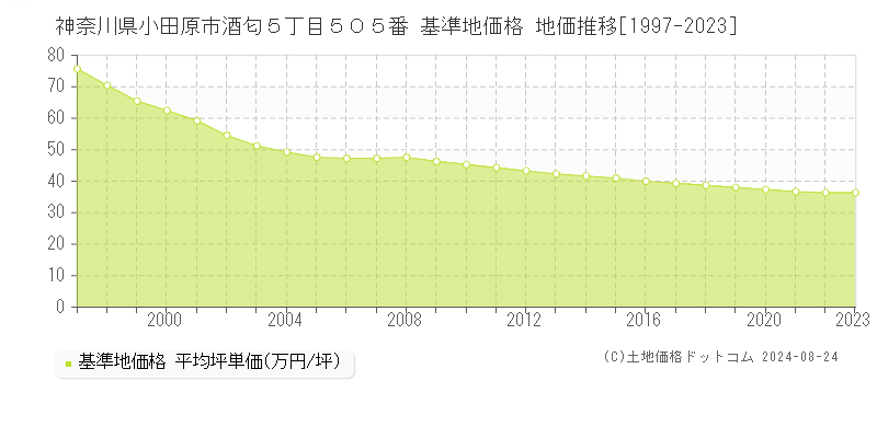 神奈川県小田原市酒匂５丁目５０５番 基準地価格 地価推移[1997-2023]