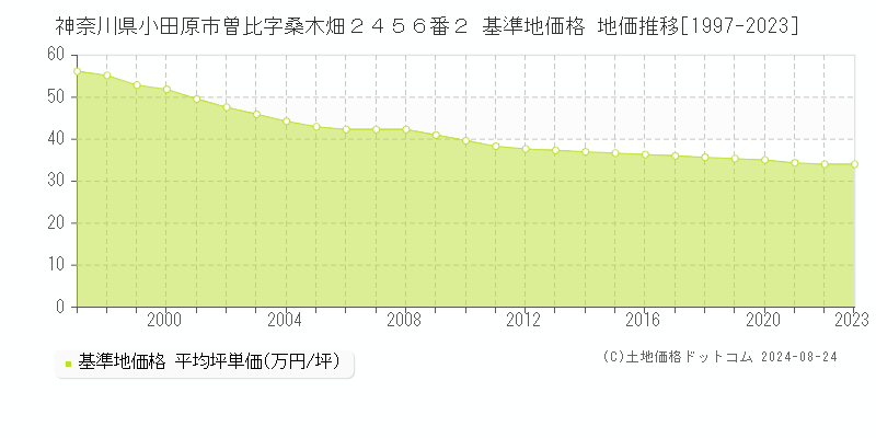 神奈川県小田原市曽比字桑木畑２４５６番２ 基準地価格 地価推移[1997-2023]