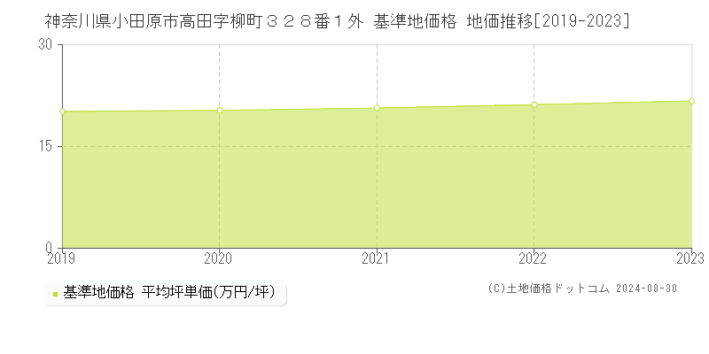 神奈川県小田原市高田字柳町３２８番１外 基準地価格 地価推移[2019-2023]