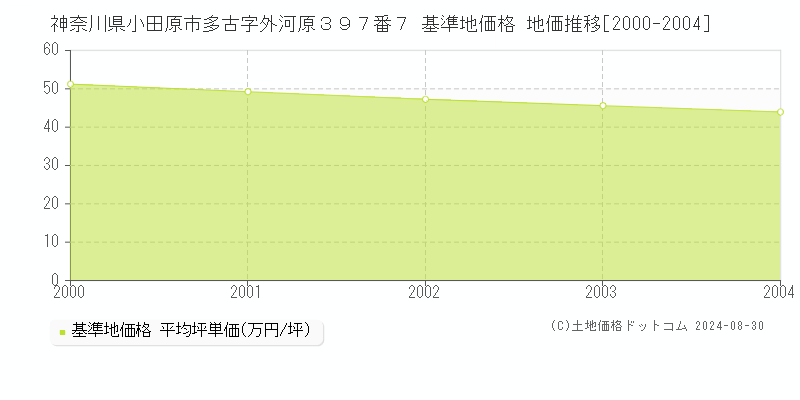 神奈川県小田原市多古字外河原３９７番７ 基準地価格 地価推移[2000-2004]