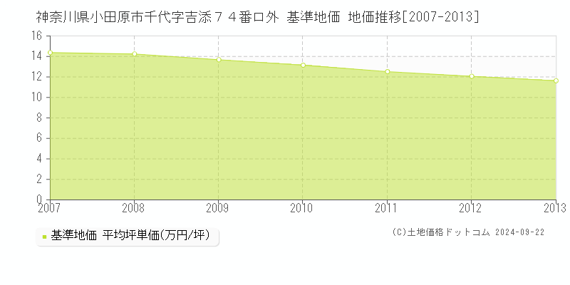 神奈川県小田原市千代字吉添７４番ロ外 基準地価格 地価推移[2007-2013]