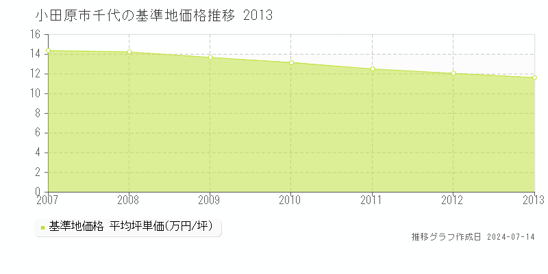 小田原市千代の基準地価推移グラフ 