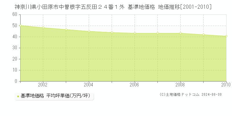 神奈川県小田原市中曽根字五反田２４番１外 基準地価 地価推移[2001-2010]