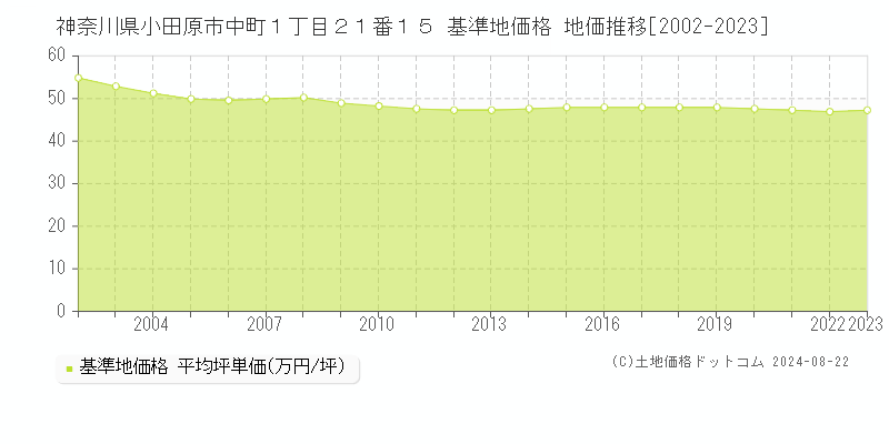 神奈川県小田原市中町１丁目２１番１５ 基準地価格 地価推移[2002-2023]