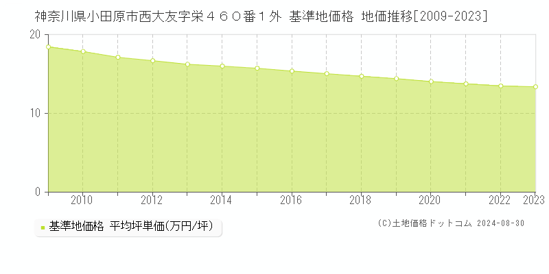 神奈川県小田原市西大友字栄４６０番１外 基準地価格 地価推移[2009-2023]