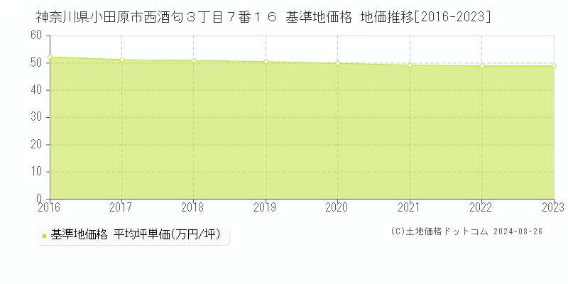 神奈川県小田原市西酒匂３丁目７番１６ 基準地価格 地価推移[2016-2023]