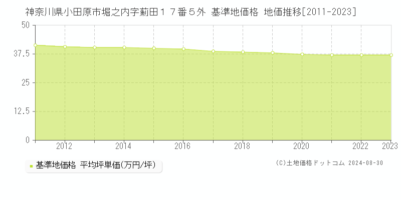 神奈川県小田原市堀之内字薊田１７番５外 基準地価格 地価推移[2011-2023]