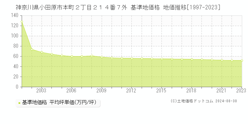 神奈川県小田原市本町２丁目２１４番７外 基準地価 地価推移[1997-2024]