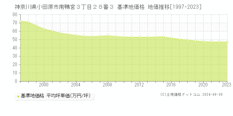 神奈川県小田原市南鴨宮３丁目２８番３ 基準地価格 地価推移[1997-2023]