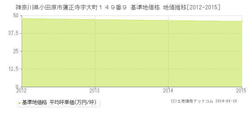 神奈川県小田原市蓮正寺字大町１４９番９ 基準地価格 地価推移[2012-2015]