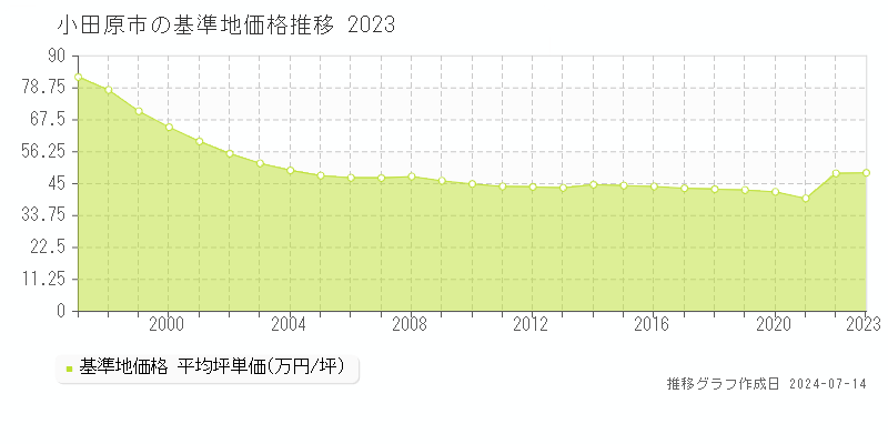 小田原市全域の基準地価推移グラフ 