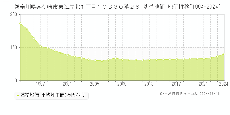 神奈川県茅ケ崎市東海岸北１丁目１０３３０番２８ 基準地価 地価推移[1994-2024]