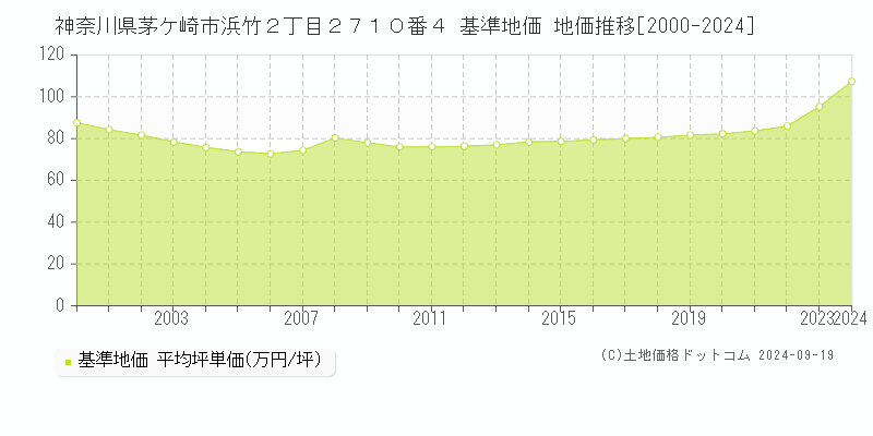 神奈川県茅ケ崎市浜竹２丁目２７１０番４ 基準地価 地価推移[2000-2024]