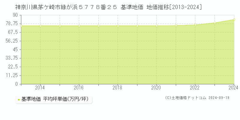 神奈川県茅ケ崎市緑が浜５７７８番２５ 基準地価 地価推移[2013-2024]