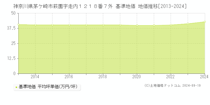 神奈川県茅ケ崎市萩園字走内１２１８番７外 基準地価 地価推移[2013-2024]