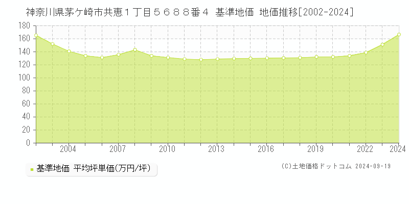 神奈川県茅ケ崎市共恵１丁目５６８８番４ 基準地価 地価推移[2002-2024]