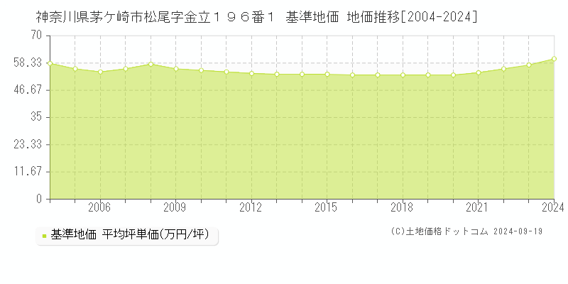 神奈川県茅ケ崎市松尾字金立１９６番１ 基準地価 地価推移[2004-2024]