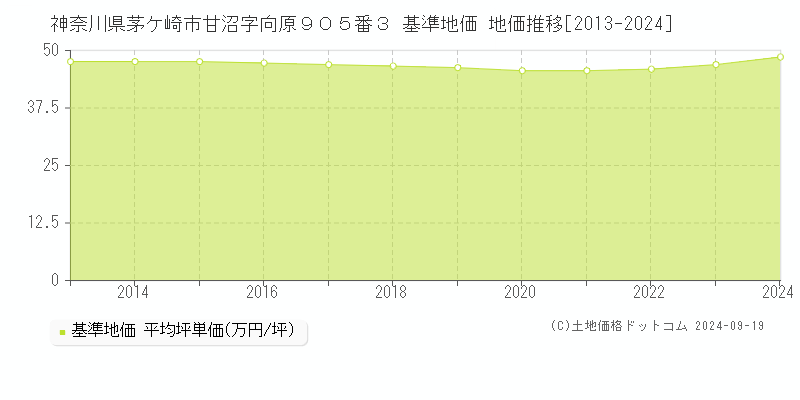 神奈川県茅ケ崎市甘沼字向原９０５番３ 基準地価 地価推移[2013-2024]