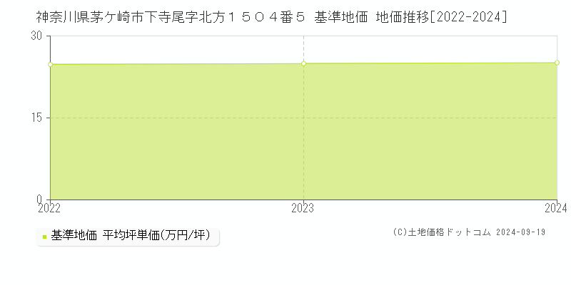 神奈川県茅ケ崎市下寺尾字北方１５０４番５ 基準地価 地価推移[2022-2024]