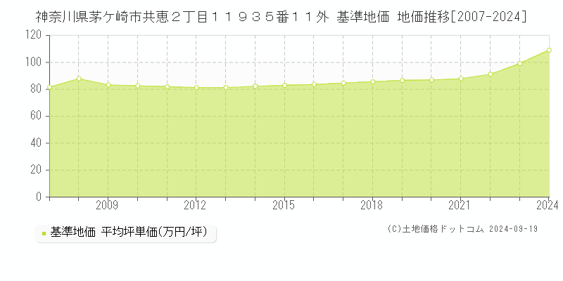 神奈川県茅ケ崎市共恵２丁目１１９３５番１１外 基準地価 地価推移[2007-2024]