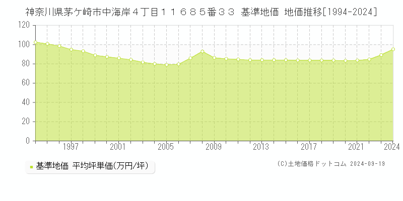 神奈川県茅ケ崎市中海岸４丁目１１６８５番３３ 基準地価 地価推移[1994-2024]