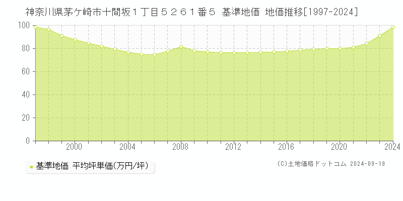 神奈川県茅ケ崎市十間坂１丁目５２６１番５ 基準地価 地価推移[1997-2024]